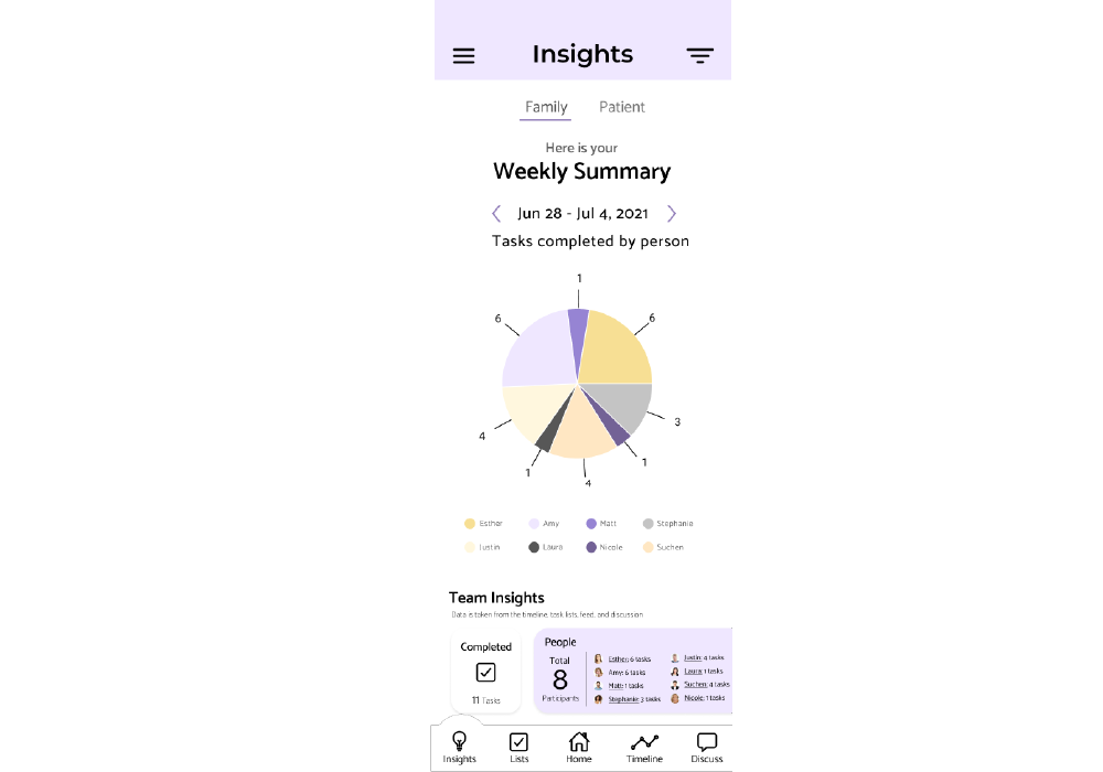 Patient insights view